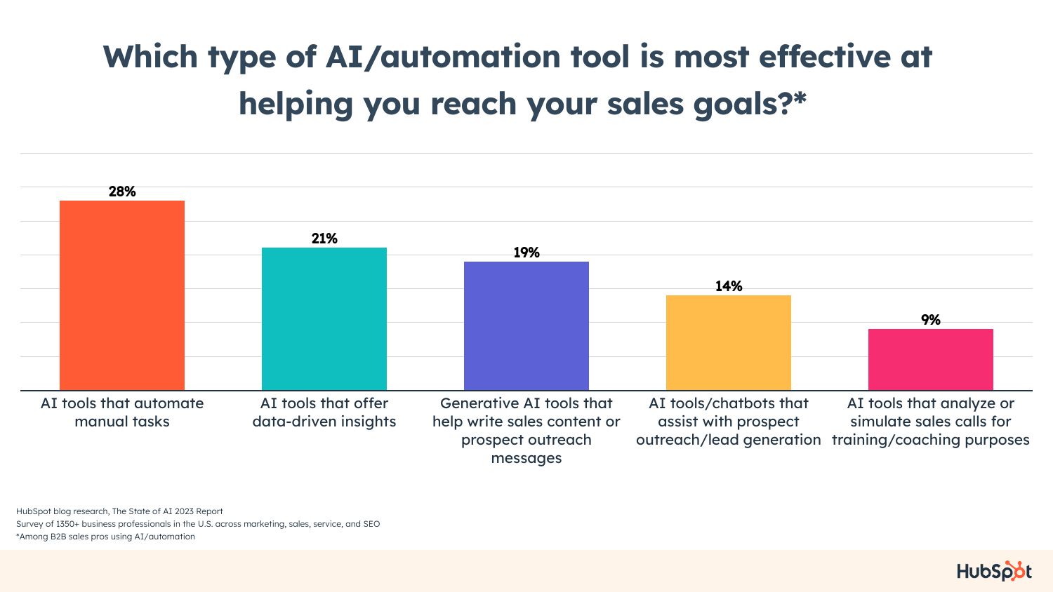 AI In B2B Sales: How It’s Used And Its Biggest Benefits [New Data]